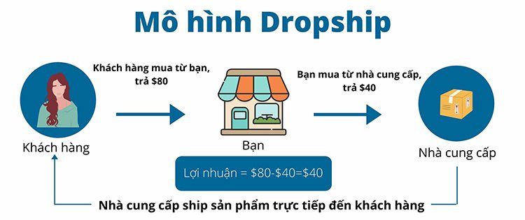 Kinh doanh Dropshipping là gì Hướng dẫn làm mô hình Dropship