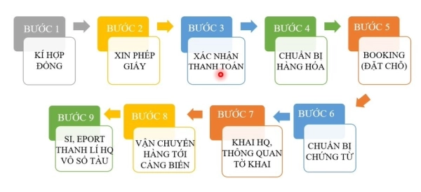 Các bước trong quy trình xuất khẩu hang hóa bằng đường biển